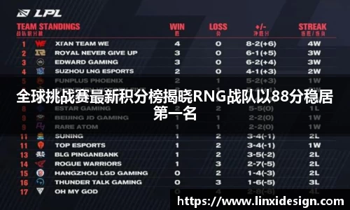 全球挑战赛最新积分榜揭晓RNG战队以88分稳居第一名